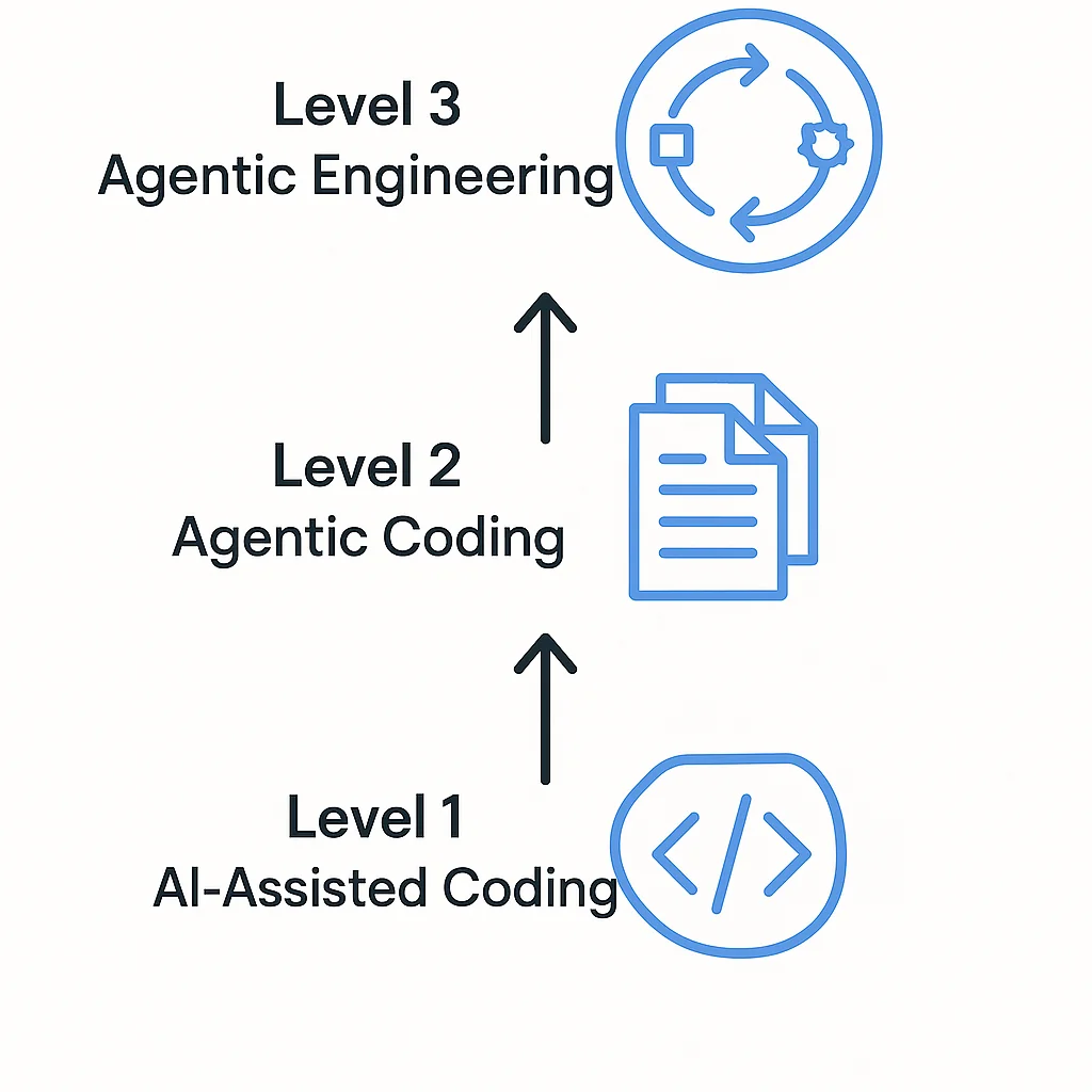 Diagram showing the three levels of AI integration: Assisted, Agentic Coding, and Agentic Engineering