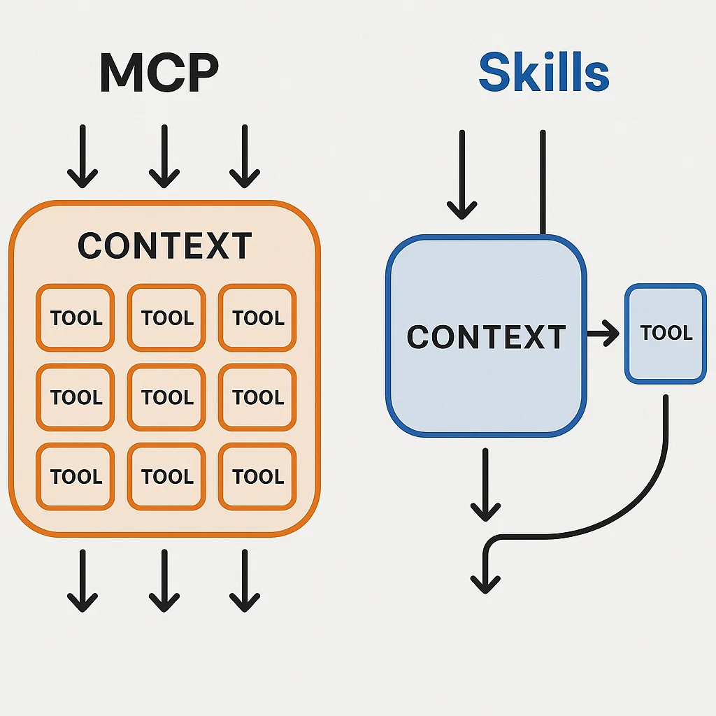 Comparison diagram showing MCP loading all tools upfront versus Skills loading only what's needed