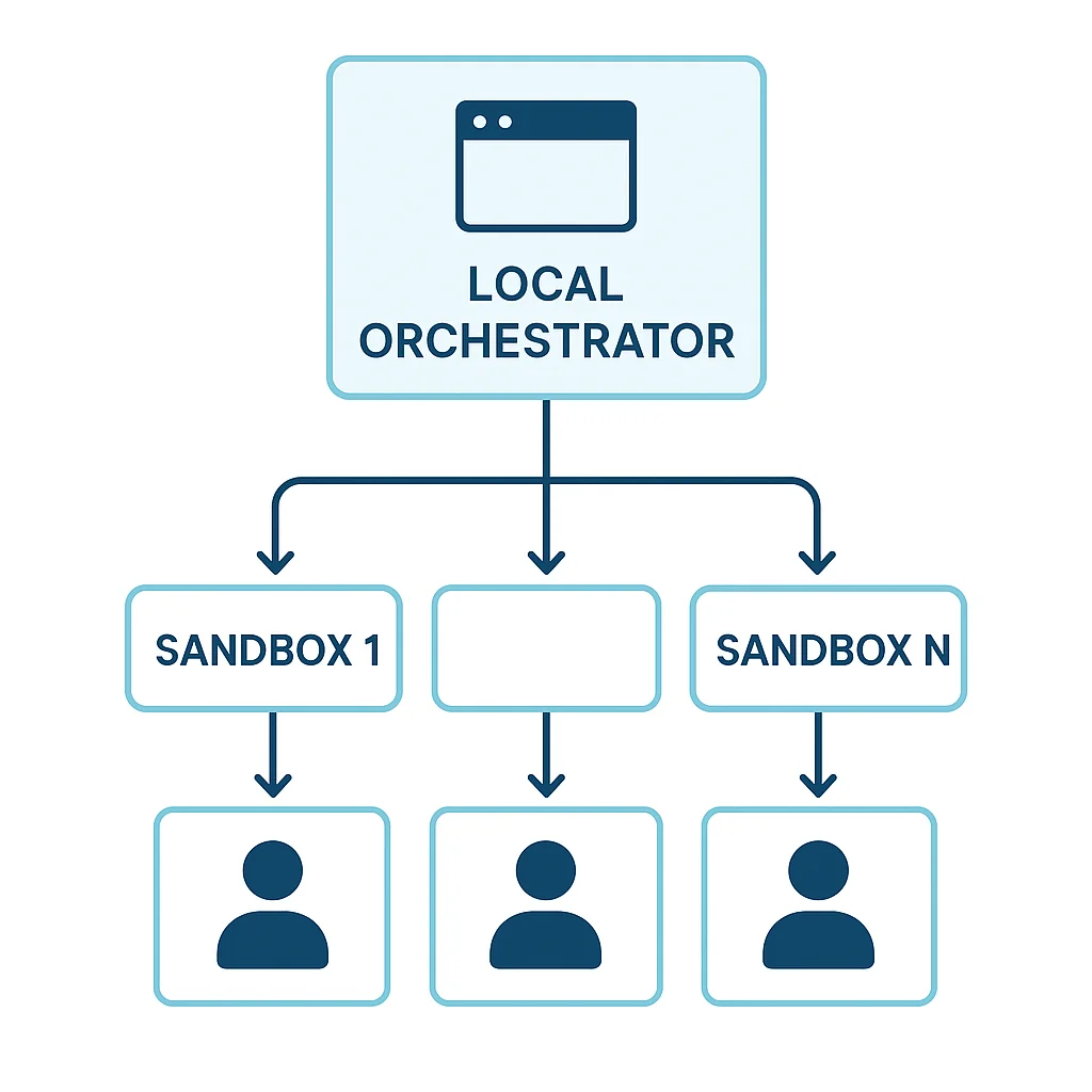 Diagram showing orchestrator agent managing multiple sandbox environments