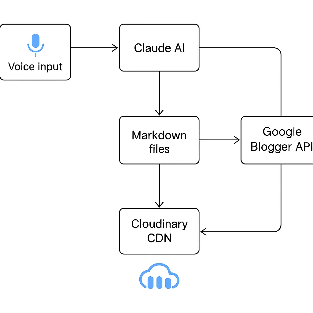 Blog automation architecture diagram
