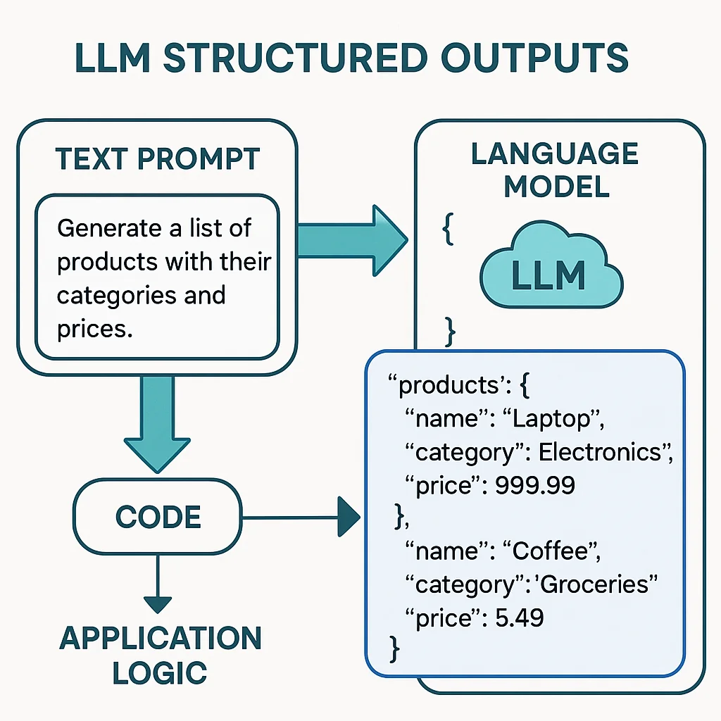 Structured LLM outputs connecting to application logic